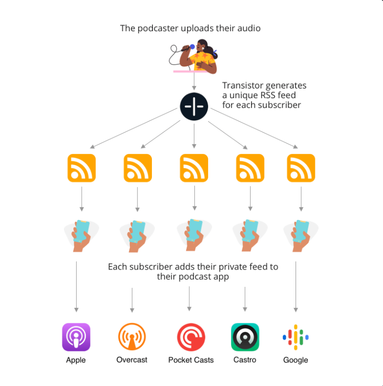 how podcasting works